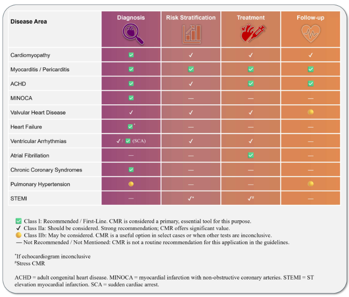 AlexGall27's tweet photo. 🚨 Out now in Clinical Cardiology! Our new review maps the incredible 10-year rise of Cardiac MRI in ESC guidelines. 
🧲🫀 Once an adjunctive test, CMR is now a foundational, Class I/IIa test for cardiomyopathies, MINOCA, &amp; more! 📈 https://t.co/3IYChpA3G0 #CardioTwitter #CMR https://t.co/7ZDV9yuQyA