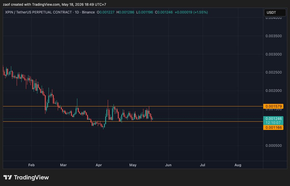 exfodude's tweet photo. $XPIN scalping area so juicy https://t.co/Ah7WHHRJkq
