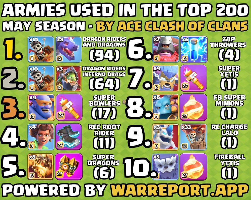 acecocyt's tweet photo. Armies Used By Top 200 Players - May Season

Air based strategies making up 82.5% of the top 200... https://t.co/HSYwcf8t9F