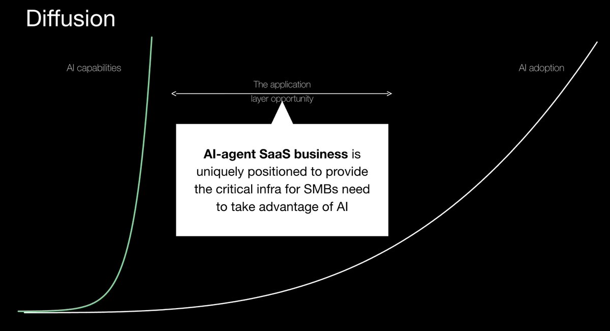Ross_Knap's tweet photo. “SaaS apocalypse” is bullshit.

A lot of companies even in SMBs space are still running mission-critical software from the 80s and 90s. Around 30% of users are still stuck on legacy on-prem systems.

And people really think SaaS is over?

Software is still a tiny line item in most P&Ls compared to the value it creates.

AI agents won’t kill SaaS.

They will make the best SaaS companies radically more powerful.