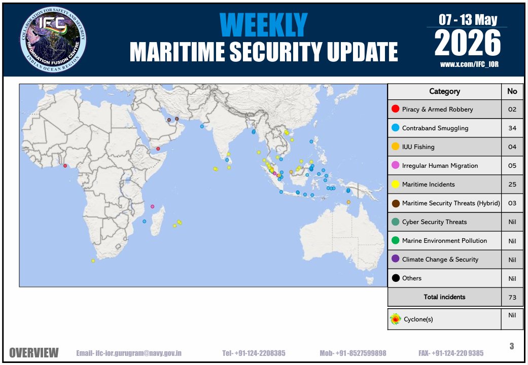 IFC_IOR's tweet photo. Weekly Maritime Security Update #WMSU for 07 - 13 May 2026 published.

Access at: https://t.co/JZNDTAB1L3

@indiannavy https://t.co/LZCUzVc7Z8