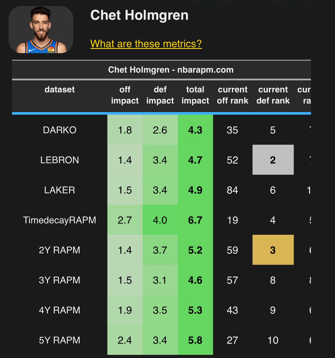 MoggedByTatum's tweet photo. The “Paolo vs Chet” debate only exists because people still confuse difficult shot attempts with actual basketball impact.

Everyone already KNOWS Chet clears Paolo defensively. That part isn’t even remotely arguable.

Chet:

+3.1 D-DPM
+3.6 DRAPM
+3.7 DTS
3.5 STOP%
1.4 STL/100
3.2 BLKs/100
elite rim deterrence + recovery metrics
one of the best help defenders in basketball already

Paolo:

-0.5 D-DPM
-0.5 DRAPM
-0.9 DTS
1.6 STOP%
1.0 STL/100
0.8 BLKs/100
negative rim contest impact

Chet legitimately changes how offenses operate. Paolo barely survives defensively.

But what’s even funnier is people still act like Paolo is comfortably better offensively because he has a bigger role, when Chet destroys him in actual playoff efficiency and playtype production.

OVERALL

Chet: 65.5 TS% | 1.16 PPP | +5.9 rTS
Paolo: 49.2 TS% | 0.89 PPP | -5.8 rTS

ISOLATION

Chet: 52.1 TS% | 0.97 PPP
Paolo: 44.8 TS% | 0.79 PPP

PNR BALL HANDLER

Chet: 58.9 TS% | 0.99 PPP
Paolo: 46.8 TS% | 0.81 PPP

POST UPS

Chet: 57.6 TS% | 1.05 PPP
Paolo: 46.9 TS% | 0.82 PPP

SPOT UPS

Chet: 71.2 TS% | 1.29 PPP
Paolo: 42.0 TS% | 0.84 PPP

TRANSITION

Chet: 73.4 TS% | 1.31 PPP
Paolo: 58.7 TS% | 0.98 PPP

CUTS

Chet: 78.2 TS% | 1.44 PPP
Paolo: 61.3 TS% | 1.09 PPP

ROLL MAN

Chet: 72.0 TS% | 1.27 PPP
Paolo isn’t even remotely close as an off-ball scoring threat

Then people panic and run to “BUT PAOLO HAS A BIGGER ROLE.”

Okay? Since when does having more possessions automatically make you more impactful?

If your “bigger role” leads to:

awful playoff efficiency
negative rTS
inefficient isolation scoring
mediocre PNR efficiency
worse team scalability
weaker impact metrics

then maybe the answer isn’t “wow superstar burden,” maybe the answer is he shouldn’t be running a heliocentric offense in the first place, and he simply isn’t good or impactful in the role he’s in.

People treat usage like it’s a skill by itself. It isn’t. The entire point of offense is creating efficient winning basketball.

Chet does that better in almost every area:

better scorer efficiency
better spacer
better finisher
better processor
better off-ball player
better transition player
lower turnover player
light years better defensively 

And the funniest part is he does all of this WITHOUT hijacking possessions every trip down the floor.

One player bends winning basketball around him and amplifies everyone else on the court, and doesn’t need the ball to do so.

The other gets overrated because people think tough contested middies and high usage automatically equal superstardom, I can also get into Mobley vs. Paolo if you’d like?