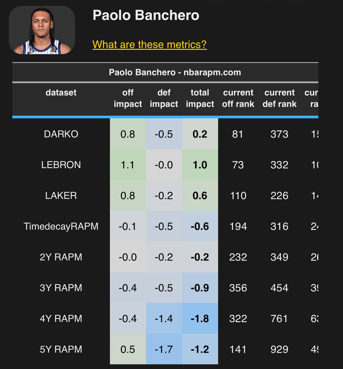 MoggedByTatum's tweet photo. The “Paolo vs Chet” debate only exists because people still confuse difficult shot attempts with actual basketball impact.

Everyone already KNOWS Chet clears Paolo defensively. That part isn’t even remotely arguable.

Chet:

+3.1 D-DPM
+3.6 DRAPM
+3.7 DTS
3.5 STOP%
1.4 STL/100
3.2 BLKs/100
elite rim deterrence + recovery metrics
one of the best help defenders in basketball already

Paolo:

-0.5 D-DPM
-0.5 DRAPM
-0.9 DTS
1.6 STOP%
1.0 STL/100
0.8 BLKs/100
negative rim contest impact

Chet legitimately changes how offenses operate. Paolo barely survives defensively.

But what’s even funnier is people still act like Paolo is comfortably better offensively because he has a bigger role, when Chet destroys him in actual playoff efficiency and playtype production.

OVERALL

Chet: 65.5 TS% | 1.16 PPP | +5.9 rTS
Paolo: 49.2 TS% | 0.89 PPP | -5.8 rTS

ISOLATION

Chet: 52.1 TS% | 0.97 PPP
Paolo: 44.8 TS% | 0.79 PPP

PNR BALL HANDLER

Chet: 58.9 TS% | 0.99 PPP
Paolo: 46.8 TS% | 0.81 PPP

POST UPS

Chet: 57.6 TS% | 1.05 PPP
Paolo: 46.9 TS% | 0.82 PPP

SPOT UPS

Chet: 71.2 TS% | 1.29 PPP
Paolo: 42.0 TS% | 0.84 PPP

TRANSITION

Chet: 73.4 TS% | 1.31 PPP
Paolo: 58.7 TS% | 0.98 PPP

CUTS

Chet: 78.2 TS% | 1.44 PPP
Paolo: 61.3 TS% | 1.09 PPP

ROLL MAN

Chet: 72.0 TS% | 1.27 PPP
Paolo isn’t even remotely close as an off-ball scoring threat

Then people panic and run to “BUT PAOLO HAS A BIGGER ROLE.”

Okay? Since when does having more possessions automatically make you more impactful?

If your “bigger role” leads to:

awful playoff efficiency
negative rTS
inefficient isolation scoring
mediocre PNR efficiency
worse team scalability
weaker impact metrics

then maybe the answer isn’t “wow superstar burden,” maybe the answer is he shouldn’t be running a heliocentric offense in the first place, and he simply isn’t good or impactful in the role he’s in.

People treat usage like it’s a skill by itself. It isn’t. The entire point of offense is creating efficient winning basketball.

Chet does that better in almost every area:

better scorer efficiency
better spacer
better finisher
better processor
better off-ball player
better transition player
lower turnover player
light years better defensively 

And the funniest part is he does all of this WITHOUT hijacking possessions every trip down the floor.

One player bends winning basketball around him and amplifies everyone else on the court, and doesn’t need the ball to do so.

The other gets overrated because people think tough contested middies and high usage automatically equal superstardom, I can also get into Mobley vs. Paolo if you’d like?