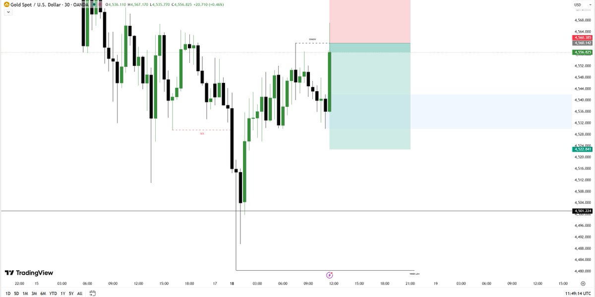 Marina——(GOLD)XAUUSD tweet media