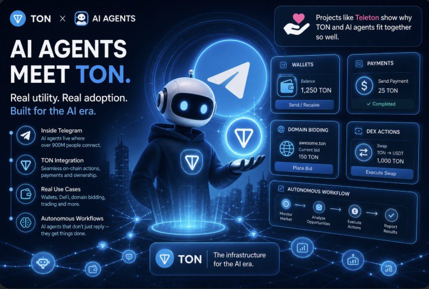 ignat_101's tweet photo. Projects like #Teleton show why TON fits #AI agents so well.

Telegram distribution, $TON payments, wallets, DEX actions, and .ton identities create strong infrastructure for AI-native apps. 

Feels much bigger than just a trend. https://t.co/vn7183P0eq