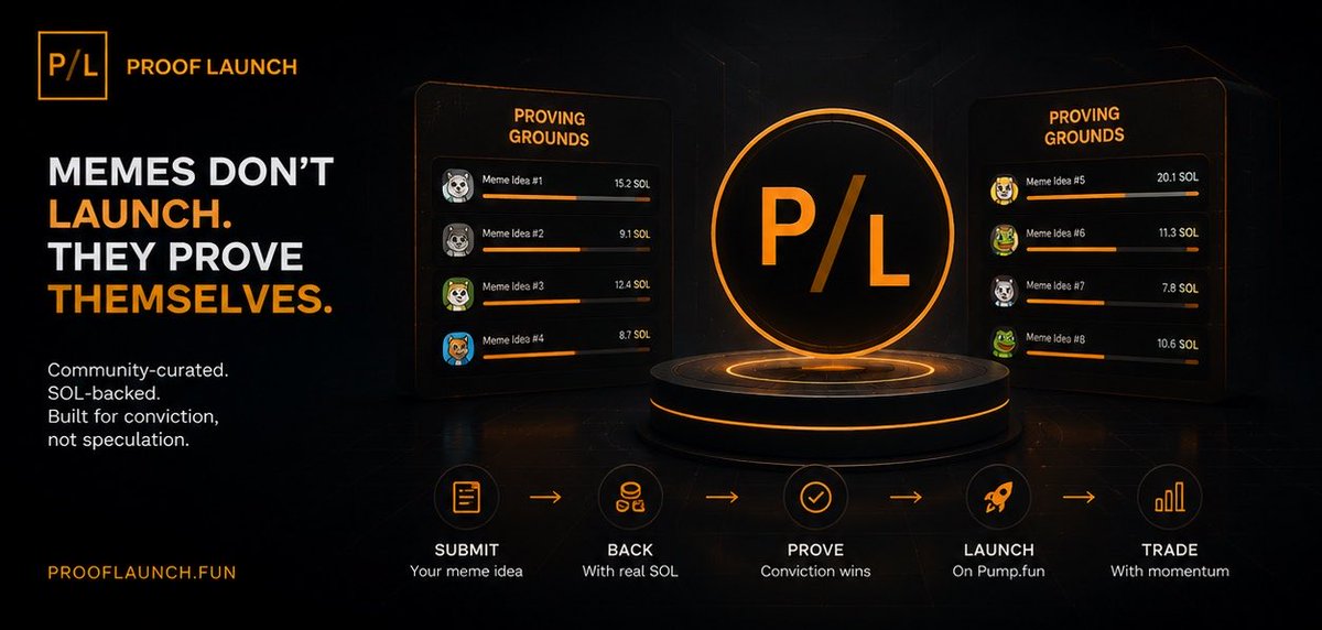 youngboygonhard's tweet photo. ProofLaunch might actually fix one of the biggest problems on Solana.
Instead of launching first & dumping later, memes have to earn conviction BEFORE launch through community backed Proving Grounds.
Real demand > fake hype.
This meta has serious potential 👀
#ProofLaunch https://t.co/sw91gXnkyX