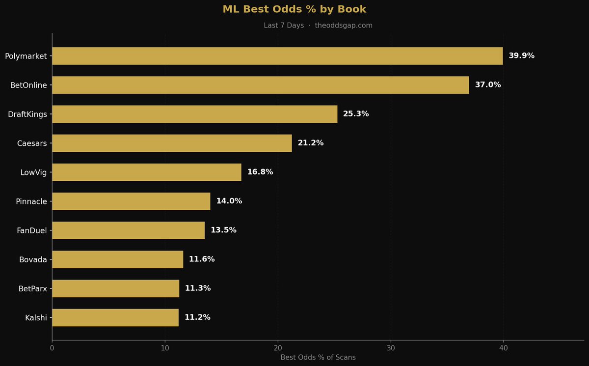 The Odds Gap tweet media