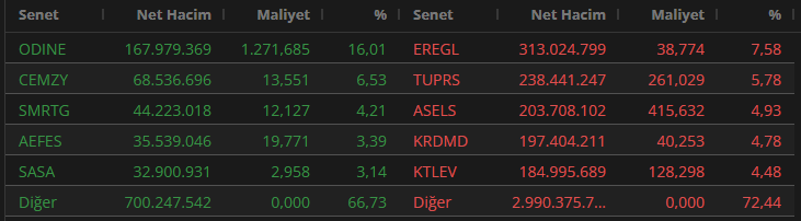 semraborsa's tweet photo. #BOFA Bayram öncesi seans haftasında satıcı tarafta kalmaya devam ediyor.

Net Satış tutarı : -3.078.523.164₺

En çok alım-satım yaptığı 5 #hisse

Alışlar

#ODINE #CEMZY #SMRTG #AEFES #SASA

Satışlar

#EREGL #TUPRS #ASELS #KRDMD #KTLEV https://t.co/kVl9lUJPIb