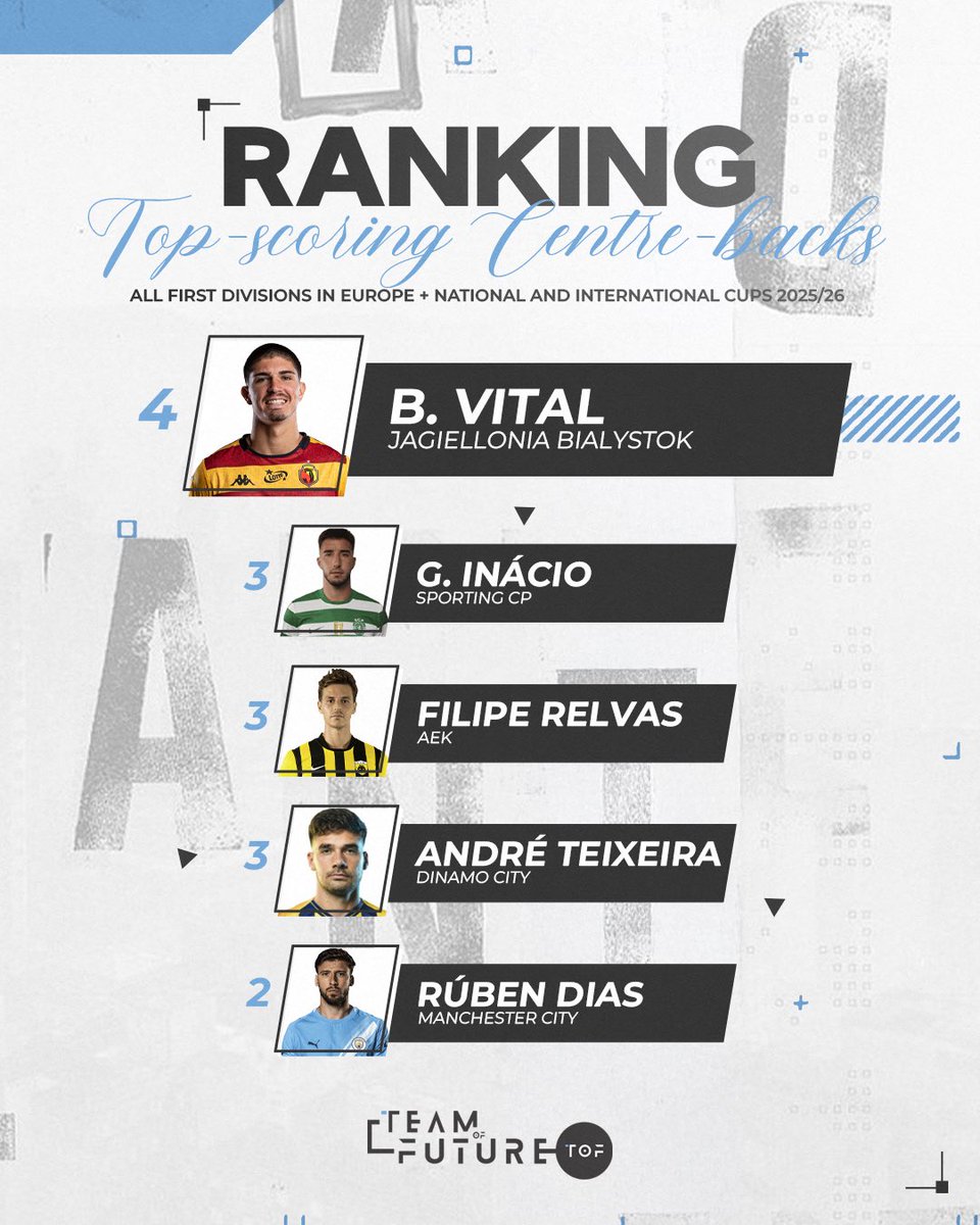 team_of_future's tweet photo. 📊⚽️ Bernardo Vital: The 𝗵𝗶𝗴𝗵𝗲𝘀𝘁-𝘀𝗰𝗼𝗿𝗶𝗻𝗴 🇵🇹 𝗣𝗼𝗿𝘁𝘂𝗴𝘂𝗲𝘀𝗲 𝗰𝗲𝗻𝘁𝗿𝗲-𝗯𝗮𝗰𝗸 in Europe this season https://t.co/zP0C7Us355