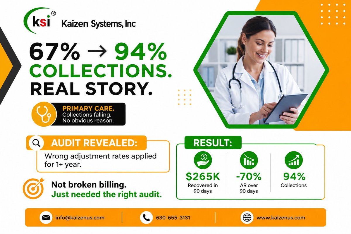 KaizenSystemInc's tweet photo. 67% → 94% Collections.
Real Story

Audit revealed: wrong adjustment rates applied for 1+ year.
Result
→ $265K recovered in 90 days
→ AR over 90 days: -70%
→ Collections: 94%
Not broken billing. 
Needed right audit

#RevenueRecovery #MedicalBilling #SuccessStory #HealthcareRCM https://t.co/mN3yUhZnEl