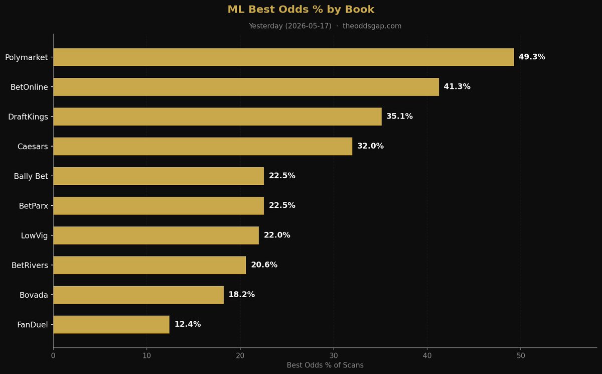 The Odds Gap tweet media