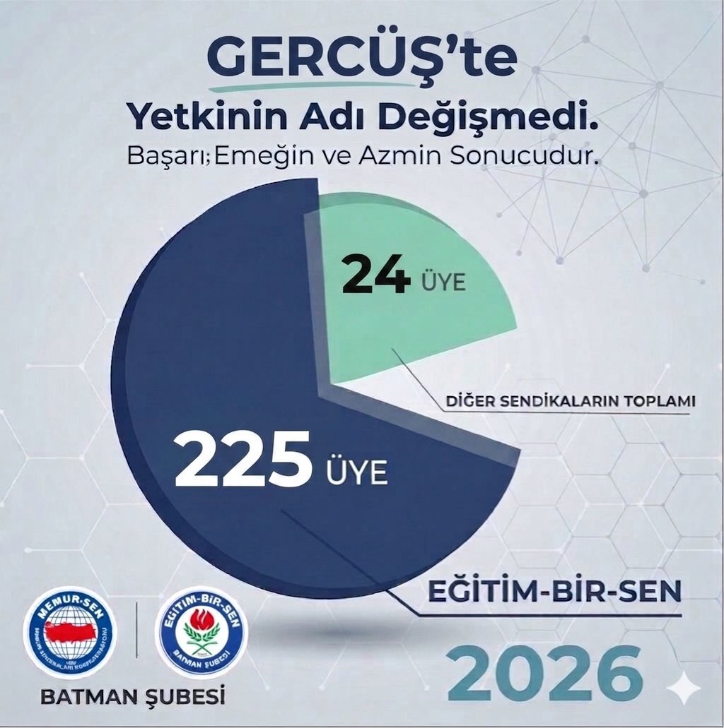 sehmuz_onlu's tweet photo. Eğitim-Bir-Sen Batman Şubesi olarak, teşkilat gücümüzü ve sahadaki karşılığımızı bu yıl da bir kez daha tescilledik.

İnançla yürüttüğümüz sendikal mücadelemiz; emek, samimiyet ve teşkilat ruhuyla büyümeye devam ediyor.

Bizim için yetki; sadece sayı değil, eğitim çalışanlarının emaneti, alın terinin sorumluluğu ve hak mücadelesinin kararlılığıdır.

Gercüş ve Hasankeyf ilçemizde  başarıda emeği bulunan, yetkide istikrar diyerek güçlü bir  irade ortaya koyan İlçe Başkanlarımız Edip Kocaman ile Mehmet Emin Yenigün’ü ve kıymetli yönetimini tebrik ediyor; fedakârca çalışan tüm teşkilat mensuplarımıza şükranlarımızı sunuyoruz.

Dün olduğu gibi bugün de;
Emekten yana, adaletten yana, eğitim çalışanlarının yanında olmaya devam edeceğiz.