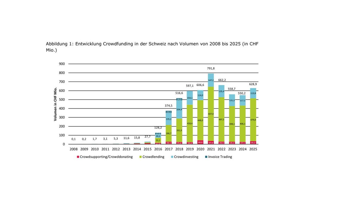 bitcoinschweiz's tweet photo. Schweizer Crowdfunding-Markt dreht wieder ins Plus – Immobilien-Crowdlending boomt
https://t.co/pVj7n1Mfgp @hslu https://t.co/VeL7Yx0QBz