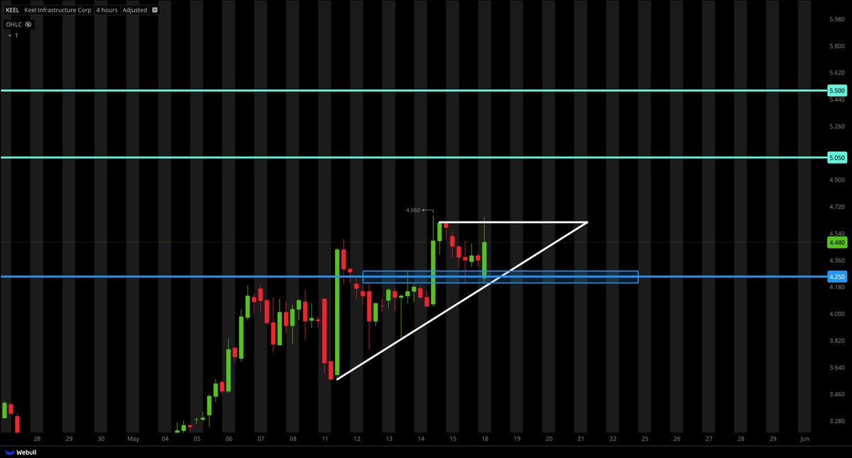 TigerLineTrades's tweet photo. $KEEL SETUP;

FUNDAMENTALS;
NEWS: KEEL INFRASTRUCTURE (KEEL) RECEIVES A BUY FROM B. RILEY SECURITIES
- I BELIEVE BITCOIN SHOULD HAVE A BULLISH RUN-UP AGAIN SOMETIME SOON, WHERE THIS WILL FOLLOW
- VERY CHEAP BLOCKCHAIN STOCK THAT CAN FOLLOW $IREN, $MARA, $APLD, $CLSK, $CIFR

SECTOR:
BLOCKCHAIN (BITCOIN)

TECHNICALS:
- ASCENDING TRIANGLE (CONTINUATION PATTERN)
- RESPECTING $4.00/4.25 SUPPORT
- LOW VOLUME PULLBACK (SELLERS LOSING CONTROL)
- FORMER RUNNER (IF BTC KEEPS RUNNING THIS WILL FOLLOW)

I AM BULLISH ON THIS PLAY - VERY CHEAP BLOCKCHAIN STOCK EXPECTING $5.00+ VERY SOON!

IMPORTANT LEVELS;
$4.25 (KEY SUPPORT)
$5.05
$5.05