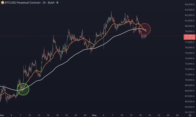 33v_77x's tweet photo. $BTC 50 and 200 EMAs on the 2H just crossed for the first time in over a month, since this current uptrend began https://t.co/NS6EdMkFEJ