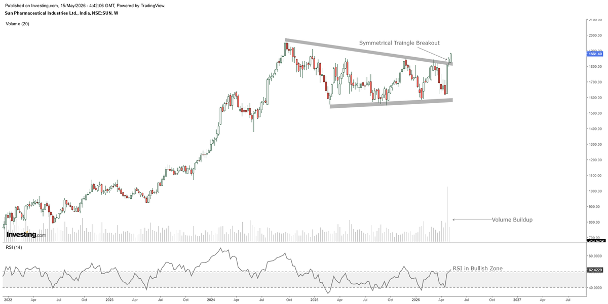 Saikumar_k13's tweet photo. #SunPharma 

Symmetrical Triangle breakout visible on weekly chart
Price sustaining above breakout zone
Daily chart showing higher highs &amp; higher lows
RSI holding in bullish territory
Volume activity improving near breakout area
P&amp;F chart reflecting follow through trend structure https://t.co/1t2BXcYQan