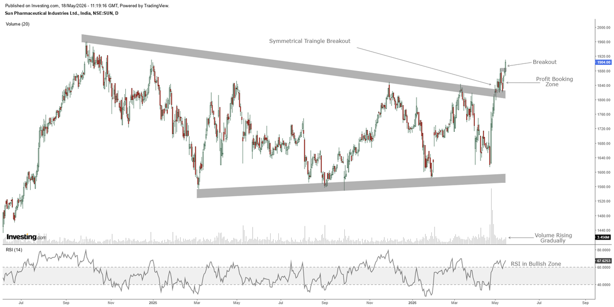 Saikumar_k13's tweet photo. #SunPharma 

Symmetrical Triangle breakout visible on weekly chart
Price sustaining above breakout zone
Daily chart showing higher highs &amp; higher lows
RSI holding in bullish territory
Volume activity improving near breakout area
P&amp;F chart reflecting follow through trend structure https://t.co/1t2BXcYQan