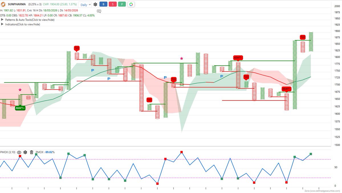 Saikumar_k13's tweet photo. #SunPharma 

Symmetrical Triangle breakout visible on weekly chart
Price sustaining above breakout zone
Daily chart showing higher highs &amp; higher lows
RSI holding in bullish territory
Volume activity improving near breakout area
P&amp;F chart reflecting follow through trend structure https://t.co/1t2BXcYQan