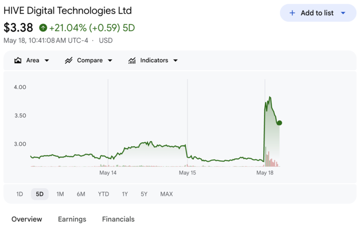 CoinDesk's tweet photo. JUST IN: Bitcoin miner HIVE surged 35% after unveiling plans for a 320MW AI gigafactory project in Toronto expected to support over 100,000 GPUs. https://t.co/xP2kefXeXI