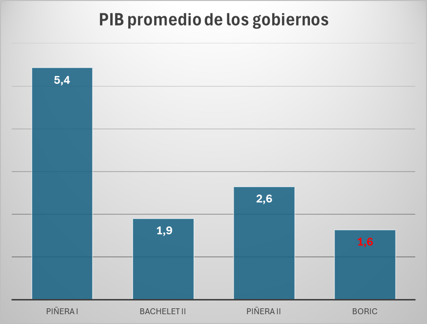 rmcardenas's tweet photo. El Banco Central acaba de informar el dato del PIB del primer trimestre 2026: -0.5%
Con esto, y considerando los promedios de los gobiernos desde que asumen (2do trimestre) hasta que se van (primer trimestre), el gobierno de Boric fue el de peor crecimiento desde el 90 (1,6%). https://t.co/eenmfEBoXt