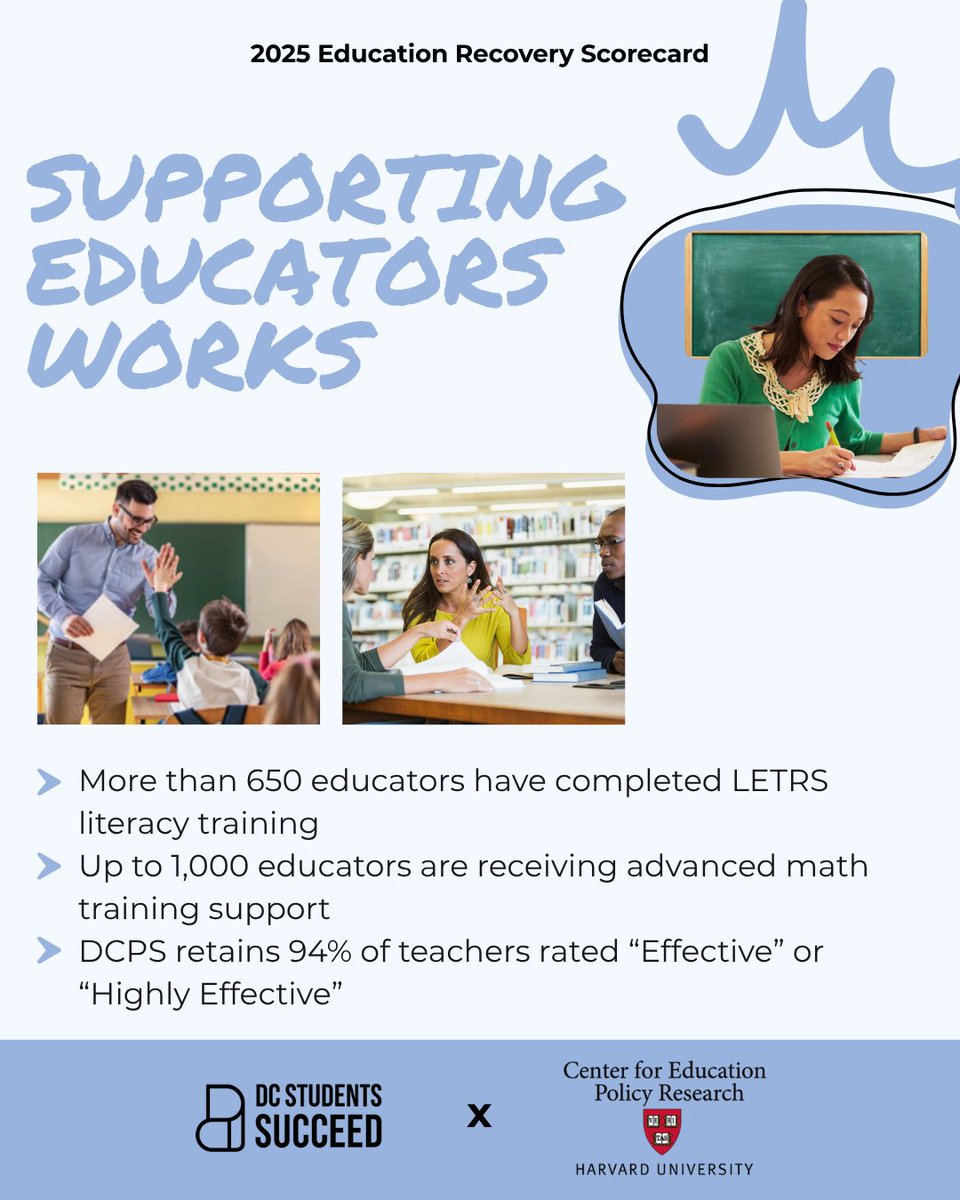 ForDCStudents's tweet photo. The latest findings from @HarvardCEPR  #EducationRecoveryScorecard recognizes the progress #DC students are making, and the educators helping make it possible.

From literacy initiatives to expanded math support, DC continues building on strategies focused on student learning and growth.

Read more: https://t.co/dRqoLyFn1n
#DCStudentsSucceed #EducationScorecard