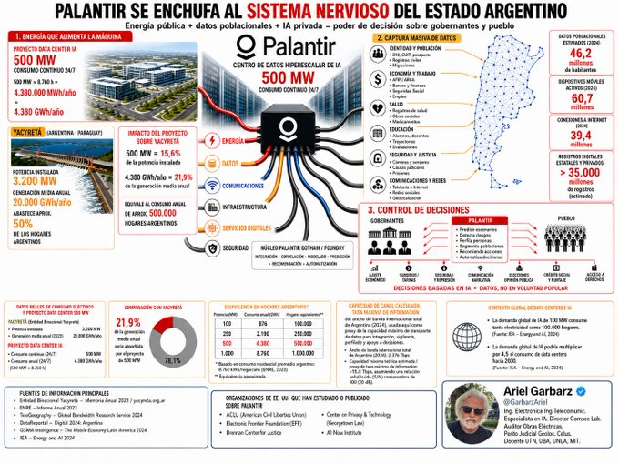 Renata350698471's tweet photo. Ariel Garbarz: "Palantir tiene un proyecto de IA para Argentina de 500 MW funcionando 24/7 consume: 500 MW × 8.760 h = 4.380 GWh/año Equivale aproximadamente al consumo anual de 500.000 hogares. No es tecnología limpia. Es una ciudad eléctrica privada chupando energía pública." https://t.co/LLeNT5cAcM