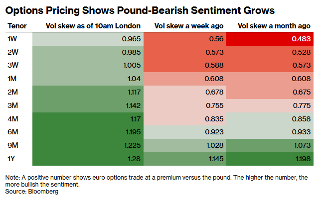GetMeTradingGMT's tweet photo. 🇬🇧 Hedge funds and asset managers ramp up bearish sterling option bets amid rising fears of political instability and looser fiscal polices in any political shift to the Left under new leadership $GbpUsd https://t.co/4SOVQMkDex