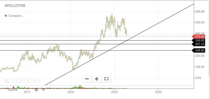 Theevolvedones's tweet photo. #apollotyre stock chart study

Supports and resistance marked. Middle east and crude oil can impact the stock https://t.co/XtlRFG0Som