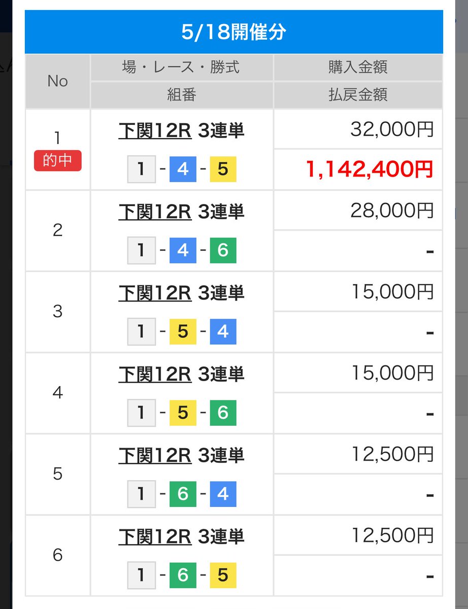 jeisonsensei's tweet photo. 【下関12R】
1-4-5 35.7倍 厚く指示2点🎯

厚く指示2点で高配当的中。

回収率1000%惜しくも届かず…

でも個人的に『回収率993%』最高！

この投稿『いいね』『RP』で
明日(5/19)ランチ代PayPay×3名。

オープンチャット
「ジェイソン先生☆競艇☆勝利への道」 
https://t.co/7RoEbzqiJK https://t.co/QUr83i1DkZ