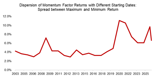 Finominally's tweet photo. Timing Luck in Factor Investing.
How robust are your backtests, really?
https://t.co/mhXJ44GSlk https://t.co/hI6nqDNTS0