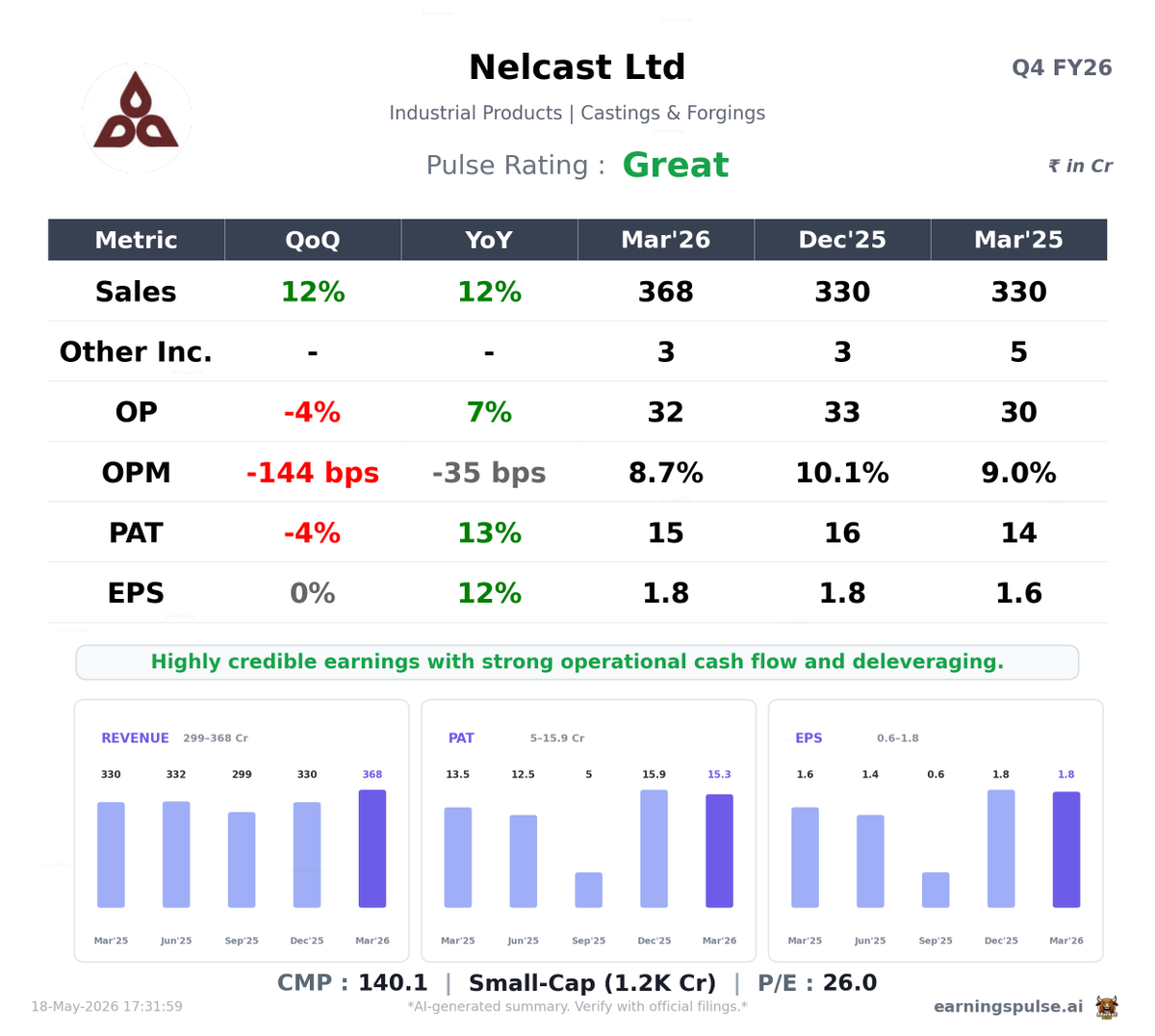 market_pulse_ai's tweet photo. 🌟 #NELCAST — Great Q4 2026

#Q42026 #Earnings #StockMarket https://t.co/7us7jGot30