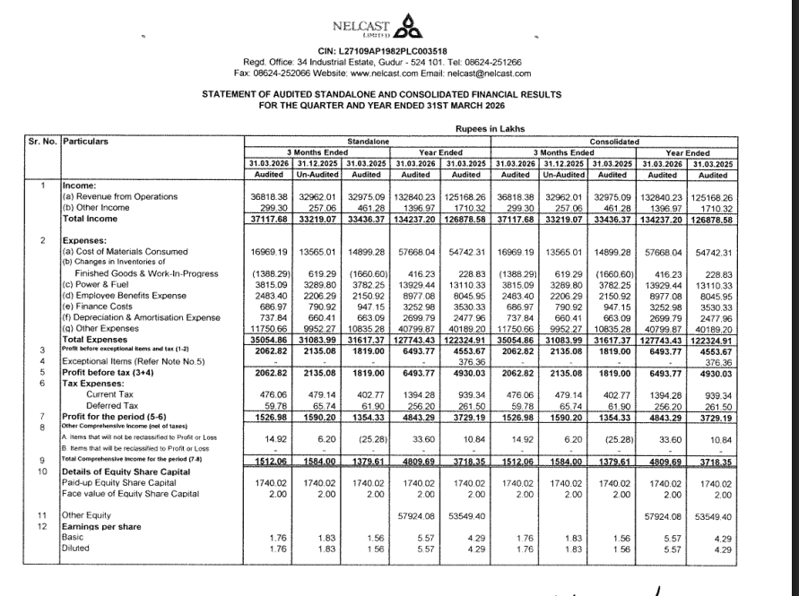 gaze_observer's tweet photo. Nelcast Ltd Q4FY26 Results:-
#Q4Results #Q4FY26 #Stockmarket #Nifty #Nelcast 

Revenue 368.18 Cr vs 329.75 Cr
(+11.66% YoY┃+11.70% QoQ)

EBITDA 31.88 Cr vs 29.68 Cr
(+7.42% YoY ┃-4.24% QoQ)

EBITDA Margin 8.66% vs 9.00% YoY & 10.10% QoQ

PBT 20.63 Cr vs 18.19 Cr
(+13.40% YoY┃-3.38% QoQ)

PAT 15.27 Cr vs 13.54 Cr
(+12.75% YoY┃-3.98% QoQ)

Other Income 2.99 Cr vs 4.61 Cr YoY & 2.57 Cr QoQ