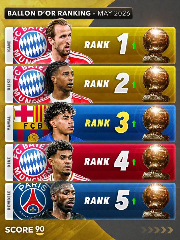 perfectionviera's tweet photo. Current ballon dor ranking of today 

Any suprise? https://t.co/znz2w7YJOe