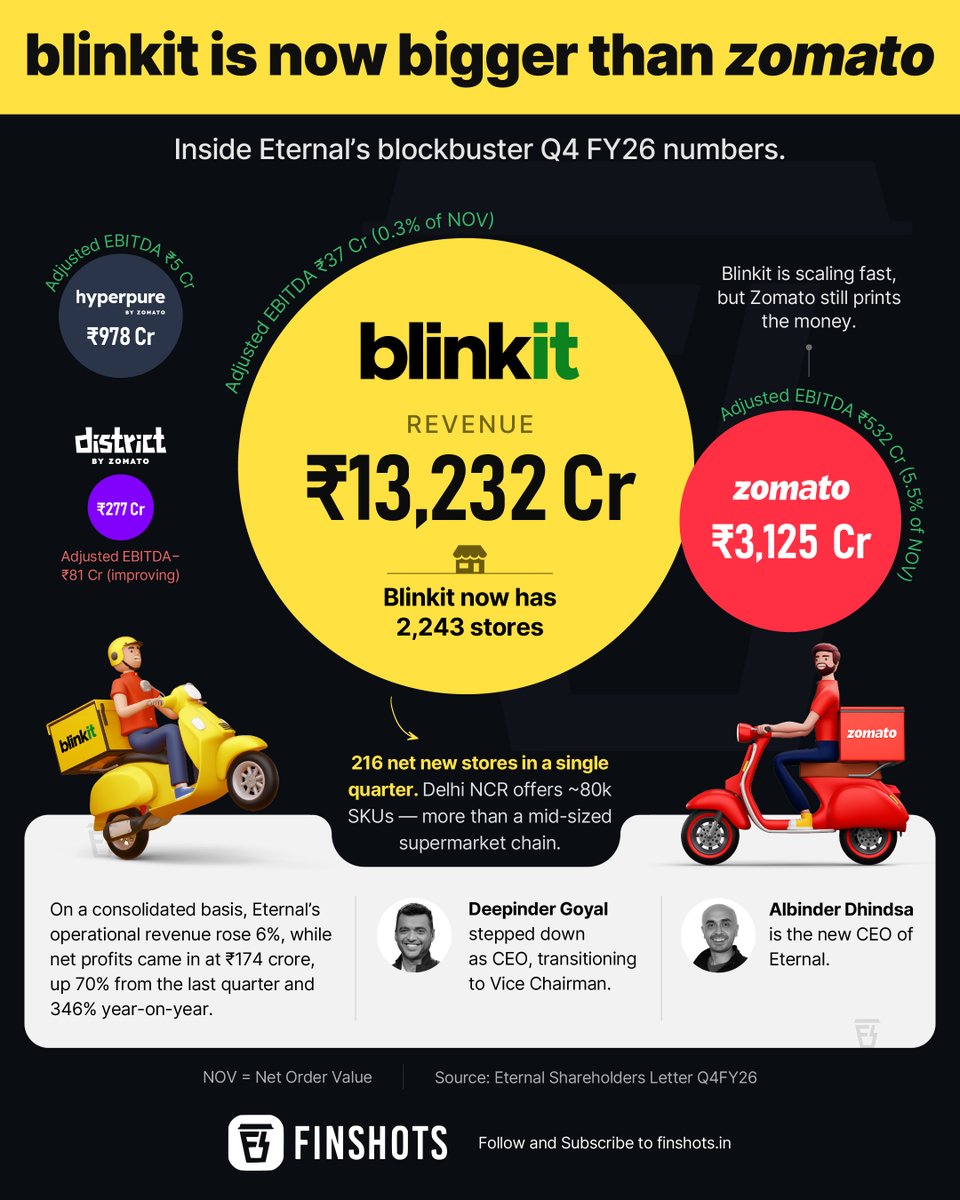 finshots's tweet photo. Blinkit: ₹13,232 Cr revenue. Zomato food delivery: ₹3,125 Cr.
Quick commerce is now the main character. 2,243 dark stores. 216 added in one quarter. ~80,000 SKUs in Delhi NCR alone.
But Zomato still makes more profit per order. Bigger isn't always better on the margins front.
Eternal's glow-up is real though — net profits up 346% YoY. New CEO. New era.
Is quick commerce the future, or is it just running fast to stay expensive?