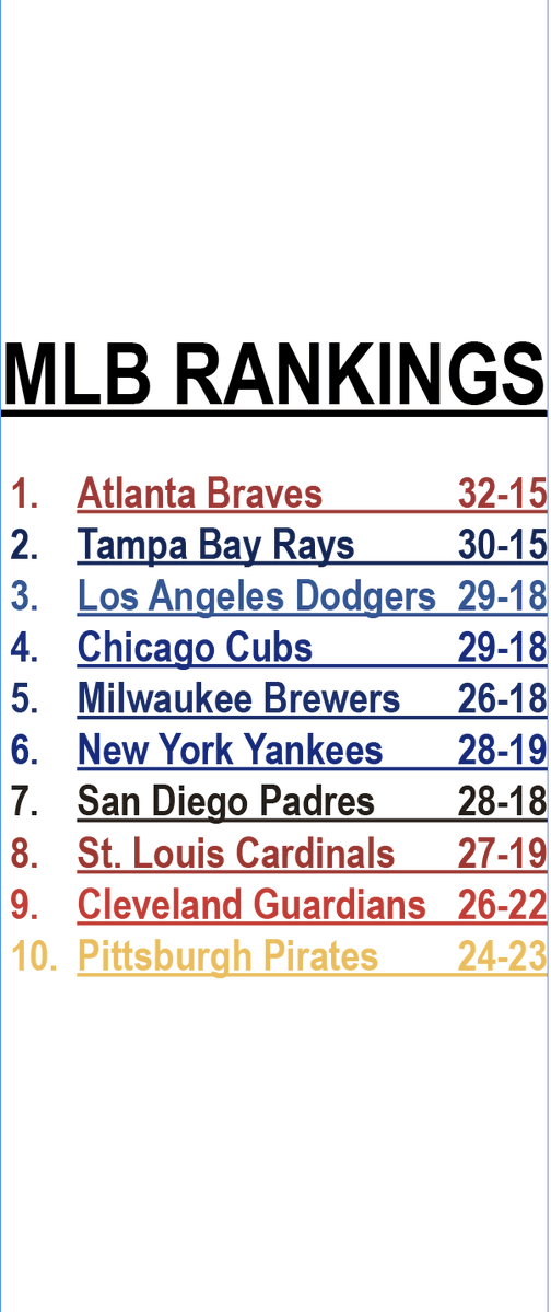 Ross__Eye's tweet photo. Trying something new and am doing weekly rankings. Here are my top 10 rankings for the #MLB for the week of May 18. https://t.co/AEdaojBPxQ