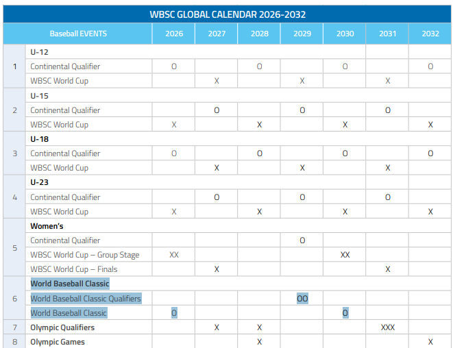 yokopen_works's tweet photo. 次回WBCは、29年予選・30年本戦開催の見込み
ソースはWBSC Members Handbook 2026 editionのGlobal Calendar 2026-2032 https://t.co/sEgUYOeuNO