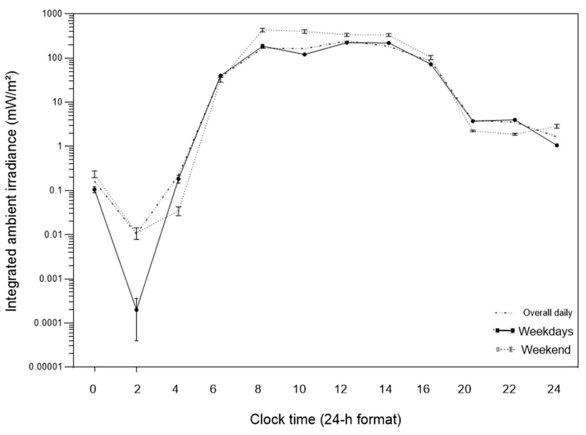ClocksSleep's tweet photo. 🌞 Weekday and weekend light exposure patterns may shape adolescent sleep rhythms differently.

✏️Significant differences in the timing and spectral composition of light exposure between weekdays and weekends

📄 https://t.co/TEJrW8CXIB

#SleepResearch #CircadianRhythms https://t.co/0iCKIPWVd9