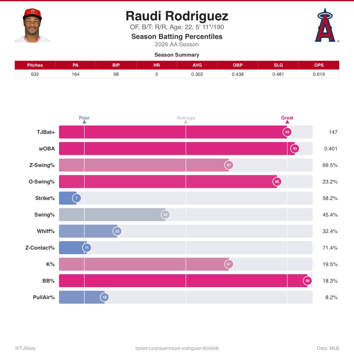 updawg77's tweet photo. After a rough start to the season, Raudi is dominating AA.
Also has 16 SBs only caught 3 times
The .366 BABIP is in line with the .354 he posted last season. 

Legit https://t.co/lm0REmZiXB