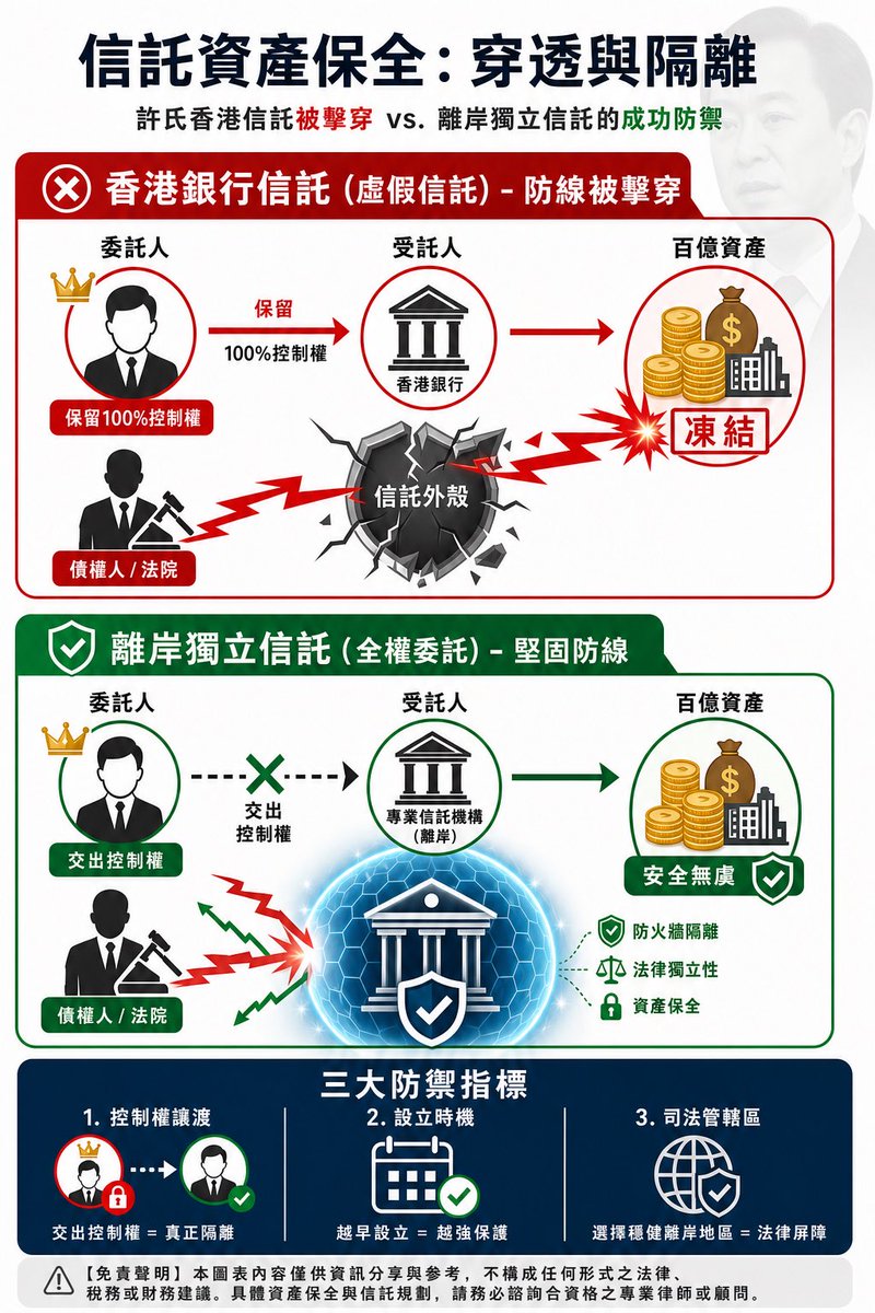 petesdeck's tweet photo. 🚨百億信託為何被擊穿？一張圖看懂資產隔離底層邏輯🛡️

信託安不安全，取決於「頂層架構設計」。一張圖拆解【虛假信託】與【獨立信託】的本質區別👇

#家族信託 #資產配置 #財富傳承 #家族辦公室 #離岸信託 #架構設計 #律師同行 https://t.co/UjeJ7FLHjS