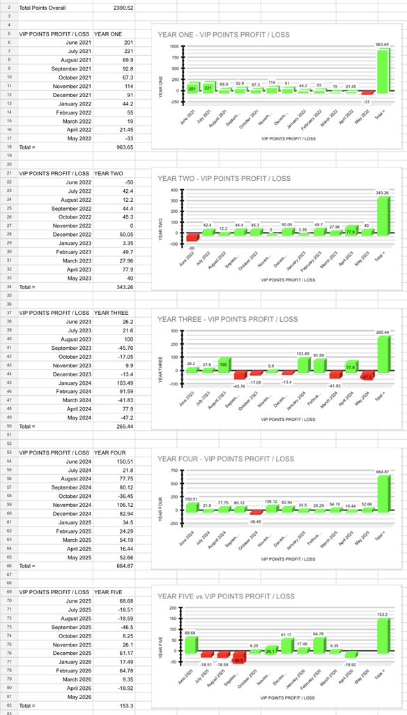 Jonathan_HRT21's tweet photo. Hi everyone! I’ll explain each group for you,

- The VIP Service were we track are points (Stake) every month and do very well on a month to month basis we profited 49 out of 60 months (5 Years) check out my Instagram for more info all previous months results are on there - https://t.co/vUJxOIHnnc 

Here is also are Profit / Loss Chart from we started 5 years ago! - https://t.co/zJcyunm11g
In VIP There is a NAP for each meeting on that day usually a lucky 63 bet or Super Heniz depending on how much meetings are on then we have the place bet of the day, Mega place bet, a HUGE odds bet builder then I would put some longshots in to , There is also a Group chat with VIP.

- I also run a Horse Racing Analysis group in there I post my pick for every race in there for the UK & Ireland Meetings everyday🐎 We landed a 7462/1 Acca in there and 250/1 & 140/1 & 714/1 and 367/1 Places bets and many more big accas! 

The analysis group alone is £17.99

Or for all groups it’s £39.99 a month you will get the VIP group where we track and point tips using are point system along with the Analysis group. 

Let me know if you wanna go for any of them or if you have anymore questions. @Jonathan_HRT21 

Photos above are the VIP Profit / Loss Chart and the analysis group chart showing how many winners and places we’ve had per month.