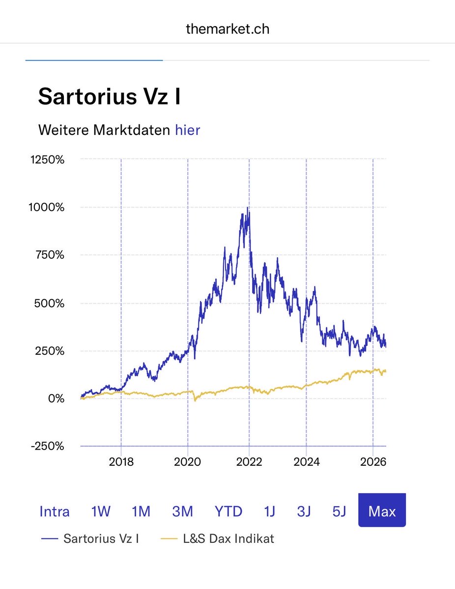 gehirnforschung's tweet photo. Der Einstieg von Hedgefonds Elliott ist eine Chance für #Sartorius. Mein MrMarket-Kommentar, jetzt bei @TheMarket_CH https://t.co/n7P6uMdchA
