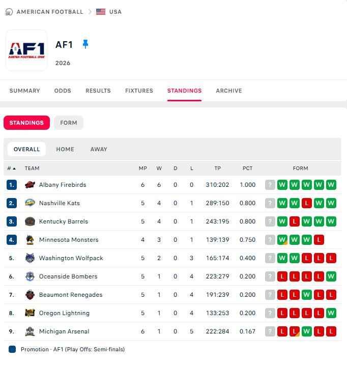 MISTER_F00TBALL's tweet photo. Current Standings of @af1football from https://t.co/KEh89yc49z, which trends the last five games

@FirebirdsAF1 @NashvilleKats @af1lightning @wolfpackaf1 @RenegadesFB @MnMonstersAF1 @kentuckybarrels #MichiganArsenal #OceansideBombers @AF1FanZone @StlArena @TWOFKalamazoo @ProFootballDW @LukeMillerSOTS @arenagoattalk @OffTheWallFB @FirebirdsNest @inside_arena @JustinAaronUH91 @ShadySportsNet @benjyp23 @MWSeventySeven @SportsTalk_304 @DmvSportsLive6 @Top25PublicHSFB 

https://t.co/u5iVv3JPIl