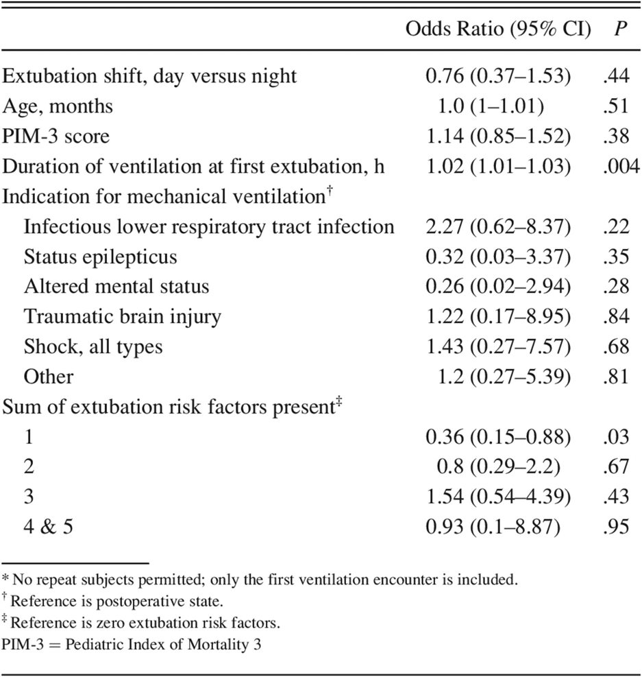 respcare's tweet photo. Throwback Thursday, Loberger et al published “Challenging Convention: Daytime Versus Nighttime Extubation in the Pediatric ICU” in the May 2021 issue of the journal.
https://t.co/zEXhakjJKo https://t.co/KqXXnSj7Tn