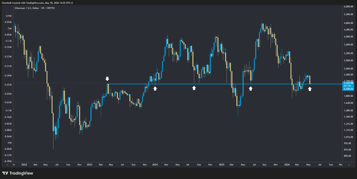 Osemka8's tweet photo. $ETH is back retesting quite an important area here https://t.co/gimU0SvVeB
