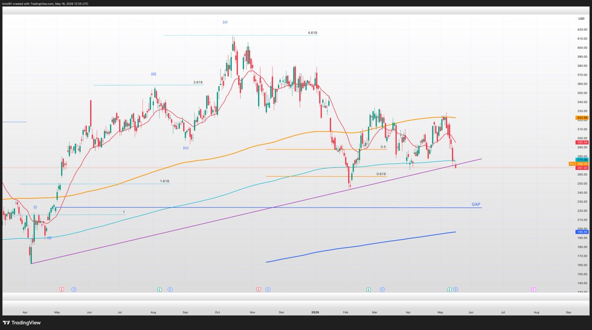 PatientInv618ng's tweet photo. $CEG is definitely not my favorite name in this group.
I like it much less than $VST and $TLN, mainly from a valuation perspective.

Technically, just like $VST and $TLN, it is also sitting at an important level. But to me, the chart already looks like it may have crossed the river to the wrong side.
If $CEG fails to hold this trendline, the next level to watch is around $245.

And if price then makes a lower low, the downside could open much further — potentially all the way toward closing the April 2025 gap.

So for now, I still prefer $VST and $TLN as my main AI power producer plays.