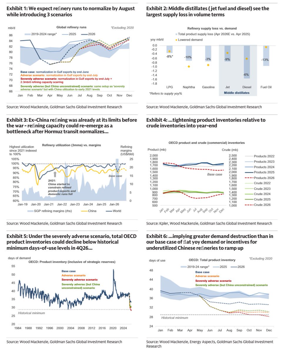 exencial_RP's tweet photo. Goldman Sachs  Refining: Product Supply Challenge Even in De-Escalation (12 May '26)

System entered the Middle East disruption already near its limits  aging capacity, few net additions & closures mean product tightness persists in 2H26 even if utilization returns to recent peaks

Refined products look more vulnerable than crude  when run cuts are large, product inventories become the main buffer. Middle distillates (jet/diesel) are the key bottleneck; diesel demand is the most price-inelastic

Base case: Gulf exports normalize by end-June, global refinery runs by August  yet 2H26 still sees crude inventories build while product inventories stay tight, with refining capacity re-emerging as the bottleneck

Severely adverse scenario: delayed normalization to Sept + a persistent 2.3 mb/d cut in operating capacity could push OECD product inventories in 4Q26 below their historical min days-of-use (last seen ~2003, incl. SPR)

~1–2% YoY demand destruction over 2Q–4Q26 may be needed to rebalance the oil product market  vs ~3% during the GFC (4Q08–2Q09)