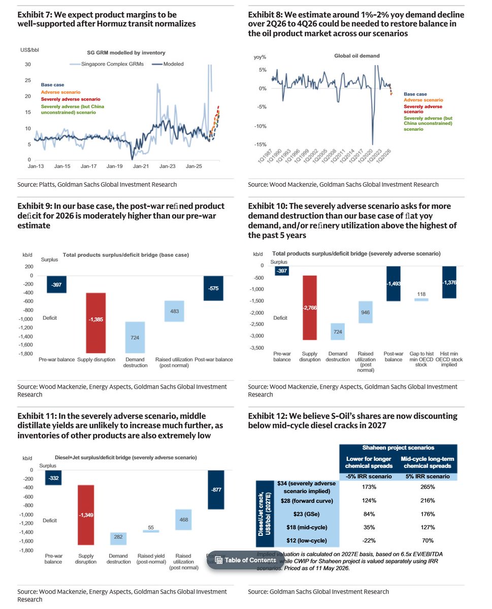 exencial_RP's tweet photo. Goldman Sachs  Refining: Product Supply Challenge Even in De-Escalation (12 May '26)

System entered the Middle East disruption already near its limits  aging capacity, few net additions & closures mean product tightness persists in 2H26 even if utilization returns to recent peaks

Refined products look more vulnerable than crude  when run cuts are large, product inventories become the main buffer. Middle distillates (jet/diesel) are the key bottleneck; diesel demand is the most price-inelastic

Base case: Gulf exports normalize by end-June, global refinery runs by August  yet 2H26 still sees crude inventories build while product inventories stay tight, with refining capacity re-emerging as the bottleneck

Severely adverse scenario: delayed normalization to Sept + a persistent 2.3 mb/d cut in operating capacity could push OECD product inventories in 4Q26 below their historical min days-of-use (last seen ~2003, incl. SPR)

~1–2% YoY demand destruction over 2Q–4Q26 may be needed to rebalance the oil product market  vs ~3% during the GFC (4Q08–2Q09)