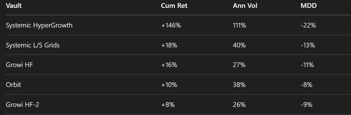cryptonumerist's tweet photo. 6/15
Headline numbers on the common 151-day window. MDD = Maximum Drawdown (worst peak-to-trough loss). https://t.co/H2j8rpvbqB