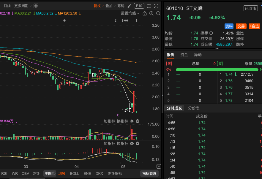 se48818's tweet photo. 601010st文锋 止跌信号仍不明确，市场整体趋势处于不明朗阶段。股价在低位震荡，成交量未明显放大，短期反弹力度有限。目前暂无清晰筑底特征，在趋势未明前，建议保持谨慎，控制仓位，耐心等待更明确的底部信号。筑底往往需要时间确认，不宜过早重仓介入。更多股票可以关注我，合作私聊 https://t.co/9sRdHhCHOx