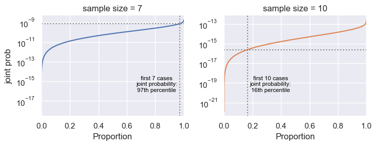 dorkpassenger's tweet photo. @MackayIM 7e-10 and 2e-16 look very low, but aren't very helpful without context. Monte-carlo sims can help with that.

I generated 100k sets of 7- and 10-case counts based on the PMF. Based on the ECDF curves, we can find the percentiles of the joint probs calculated previously
(6/x) https://t.co/mtwWYt5pRL